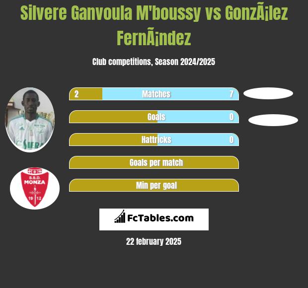 Silvere Ganvoula M'boussy vs GonzÃ¡lez FernÃ¡ndez h2h player stats