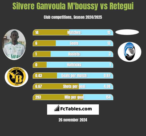 Silvere Ganvoula M'boussy vs Retegui h2h player stats