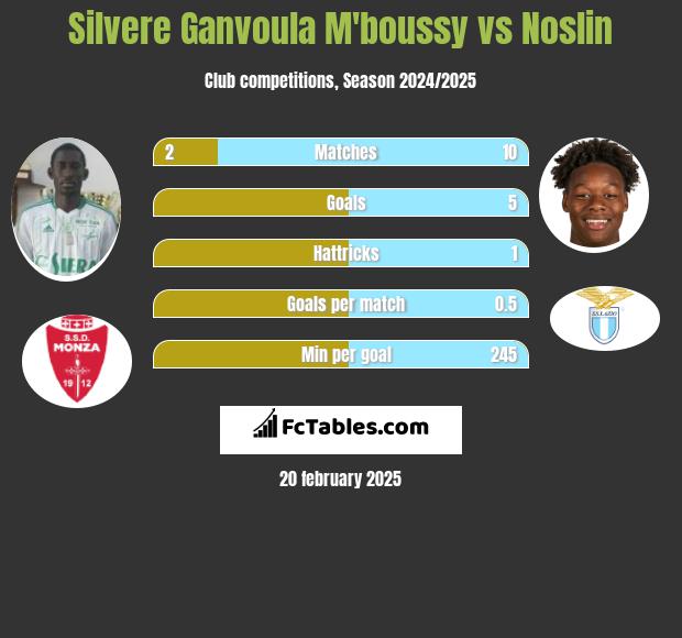 Silvere Ganvoula M'boussy vs Noslin h2h player stats