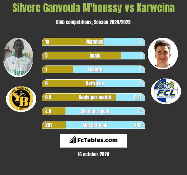 Silvere Ganvoula M'boussy vs Karweina h2h player stats