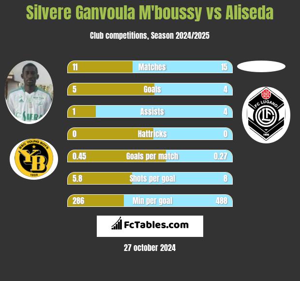 Silvere Ganvoula M'boussy vs Aliseda h2h player stats