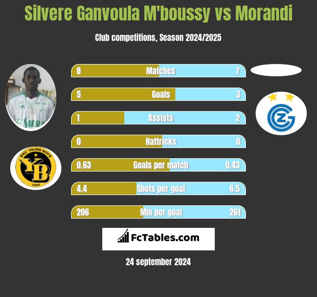 Silvere Ganvoula M'boussy vs Morandi h2h player stats