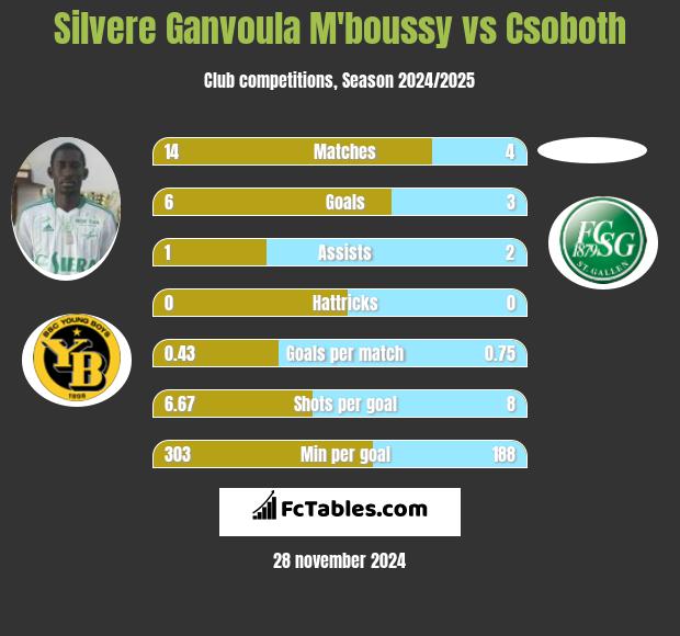 Silvere Ganvoula M'boussy vs Csoboth h2h player stats