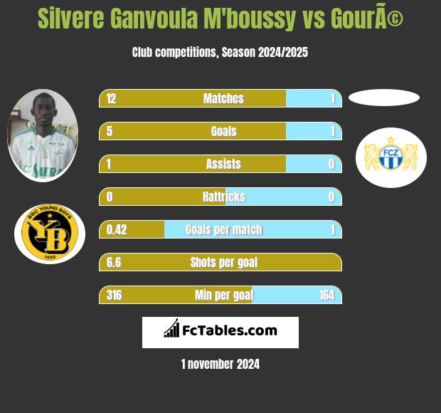 Silvere Ganvoula M'boussy vs GourÃ© h2h player stats