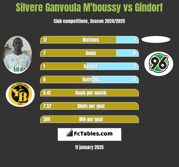 Silvere Ganvoula M'boussy vs Gindorf h2h player stats