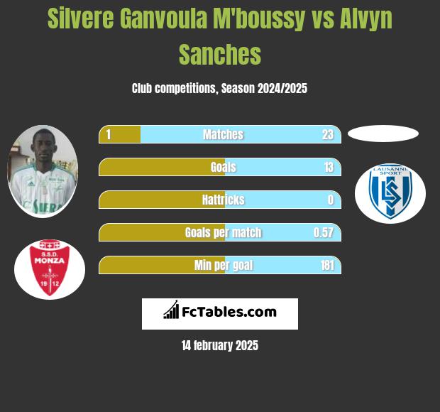 Silvere Ganvoula M'boussy vs Alvyn Sanches h2h player stats