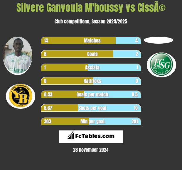 Silvere Ganvoula M'boussy vs CissÃ© h2h player stats