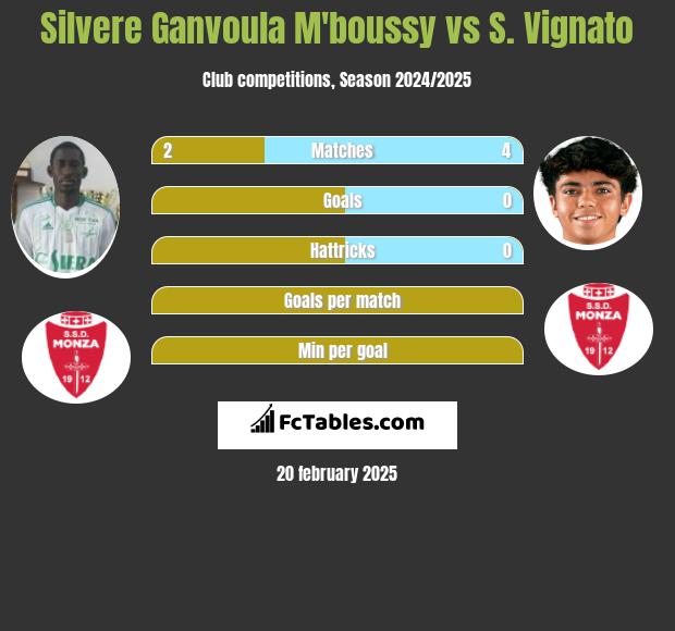 Silvere Ganvoula M'boussy vs S. Vignato h2h player stats