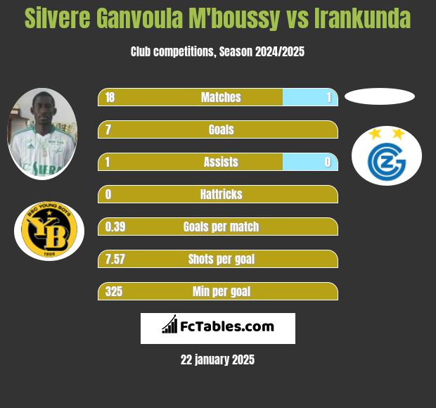 Silvere Ganvoula M'boussy vs Irankunda h2h player stats