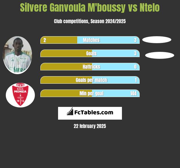 Silvere Ganvoula M'boussy vs Ntelo h2h player stats