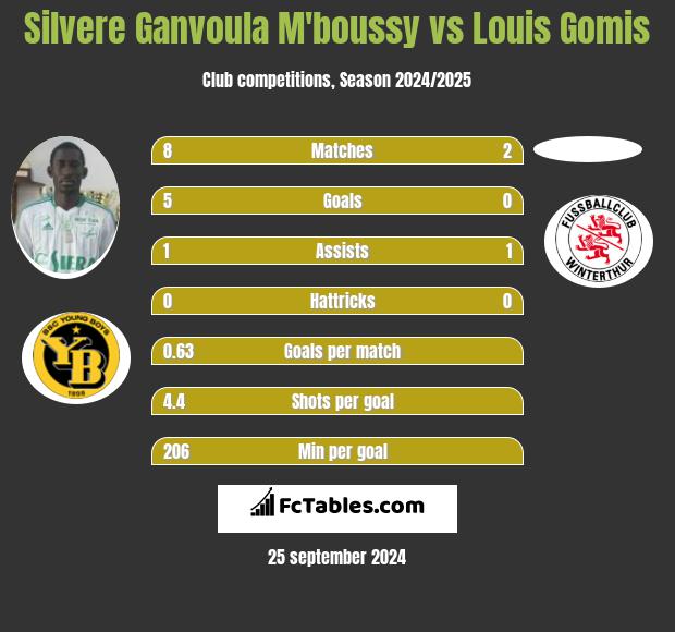 Silvere Ganvoula M'boussy vs Louis Gomis h2h player stats