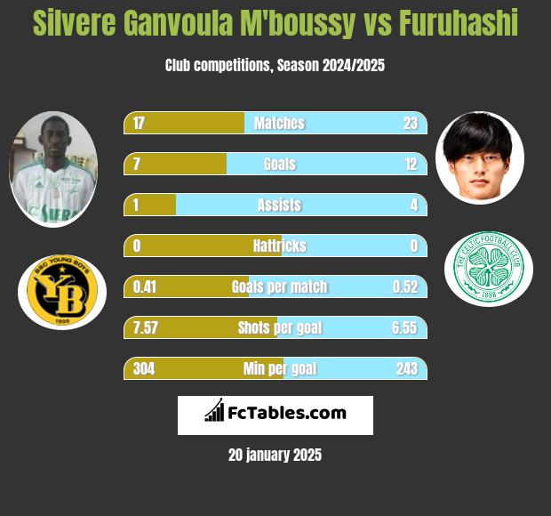 Silvere Ganvoula M'boussy vs Furuhashi h2h player stats