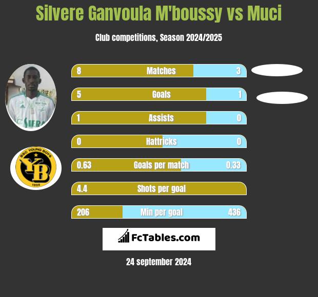 Silvere Ganvoula M'boussy vs Muci h2h player stats