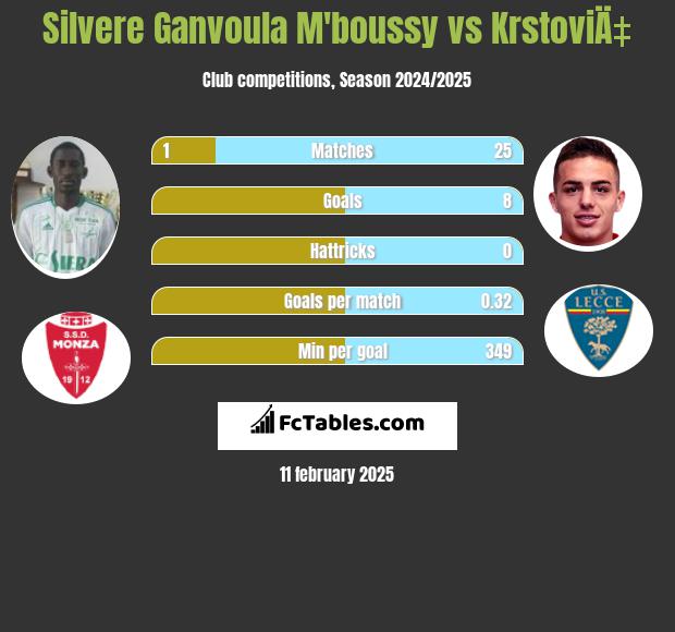 Silvere Ganvoula M'boussy vs KrstoviÄ‡ h2h player stats