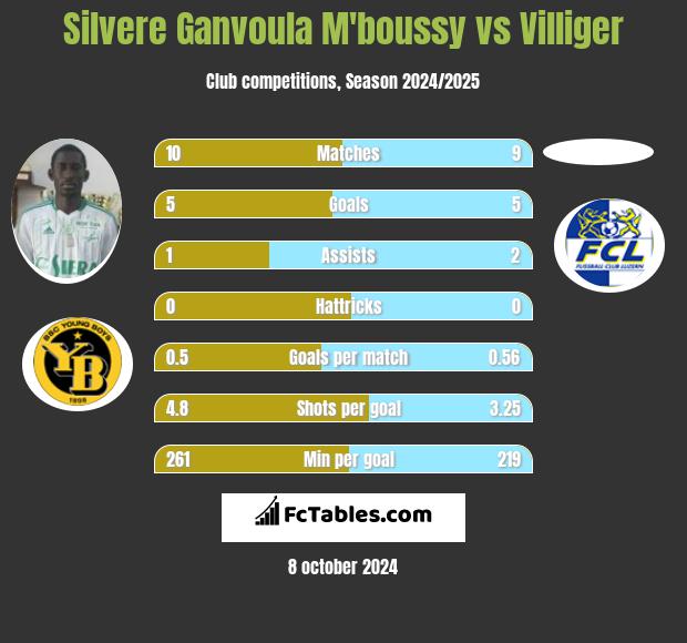 Silvere Ganvoula M'boussy vs Villiger h2h player stats