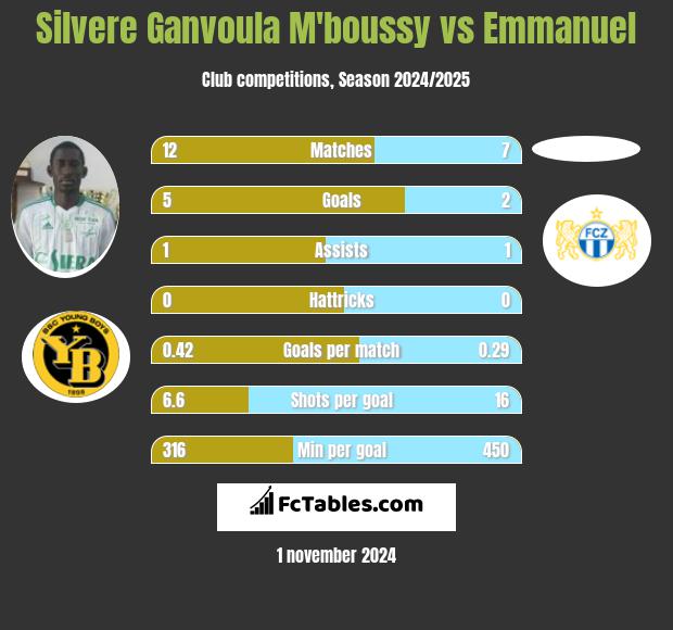 Silvere Ganvoula M'boussy vs Emmanuel h2h player stats