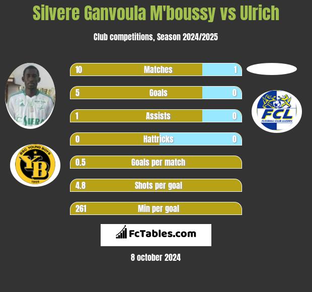 Silvere Ganvoula M'boussy vs Ulrich h2h player stats