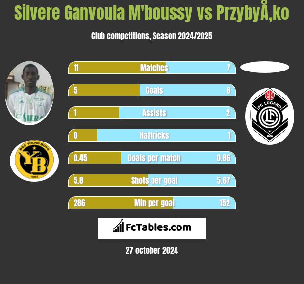 Silvere Ganvoula M'boussy vs PrzybyÅ‚ko h2h player stats