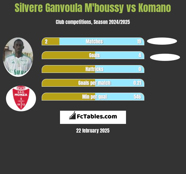 Silvere Ganvoula M'boussy vs Komano h2h player stats