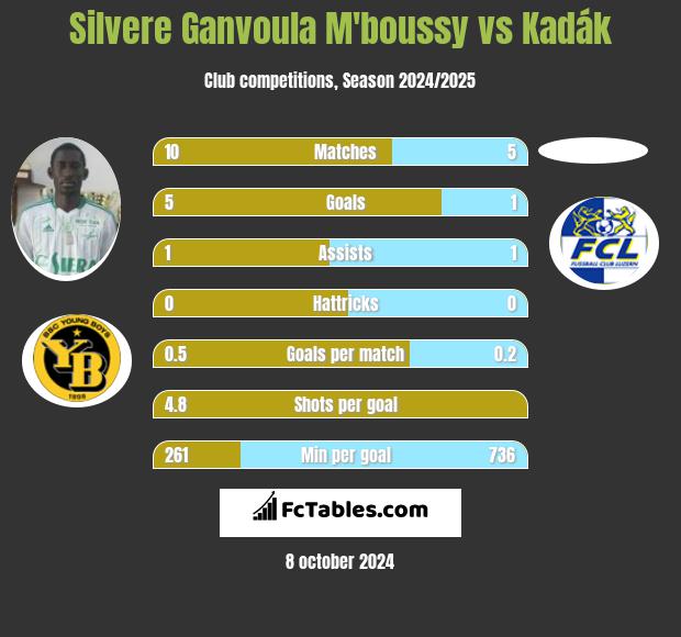 Silvere Ganvoula M'boussy vs Kadák h2h player stats