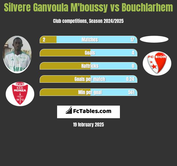 Silvere Ganvoula M'boussy vs Bouchlarhem h2h player stats