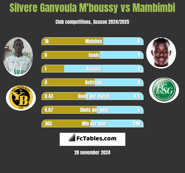 Silvere Ganvoula M'boussy vs Mambimbi h2h player stats