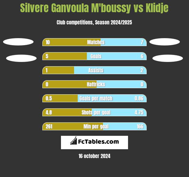 Silvere Ganvoula M'boussy vs Klidje h2h player stats