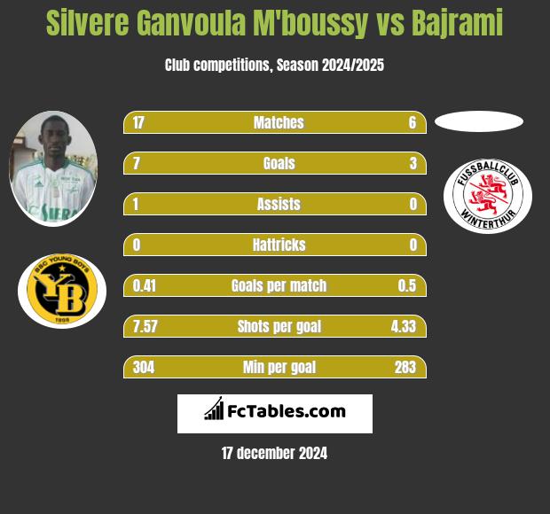 Silvere Ganvoula M'boussy vs Bajrami h2h player stats