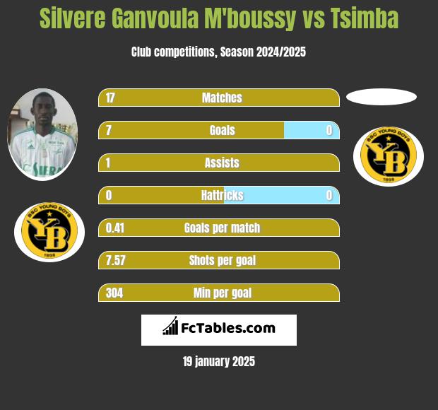 Silvere Ganvoula M'boussy vs Tsimba h2h player stats