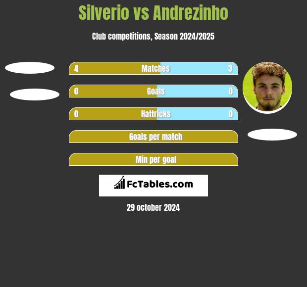 Silverio vs Andrezinho h2h player stats