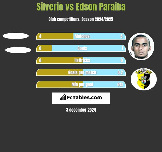 Silverio vs Edson Paraiba h2h player stats