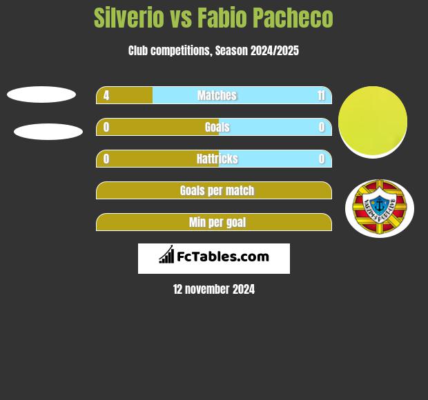 Silverio vs Fabio Pacheco h2h player stats