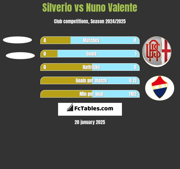 Silverio vs Nuno Valente h2h player stats