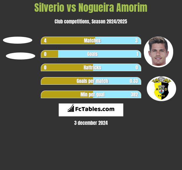 Silverio vs Nogueira Amorim h2h player stats