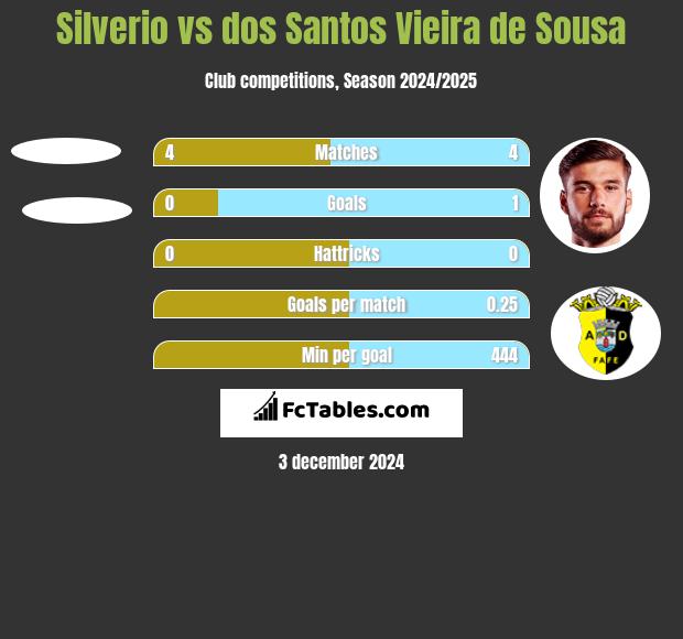 Silverio vs dos Santos Vieira de Sousa h2h player stats