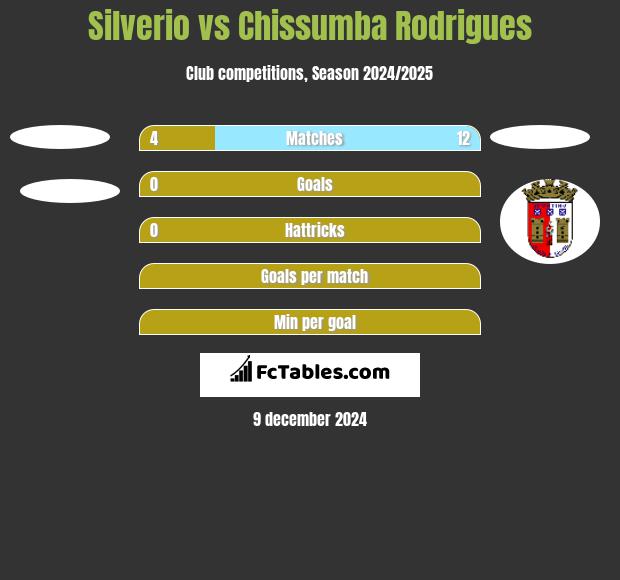 Silverio vs Chissumba Rodrigues h2h player stats