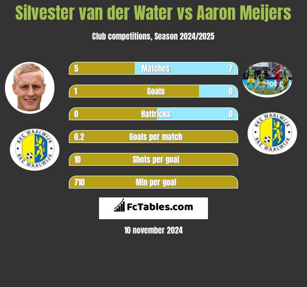 Silvester van der Water vs Aaron Meijers h2h player stats