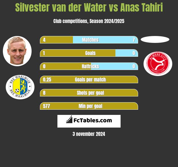 Silvester van der Water vs Anas Tahiri h2h player stats