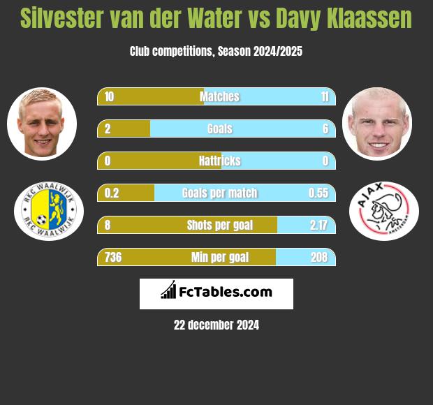 Silvester van der Water vs Davy Klaassen h2h player stats