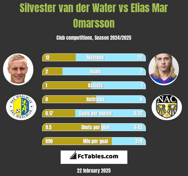 Silvester van der Water vs Elias Mar Omarsson h2h player stats