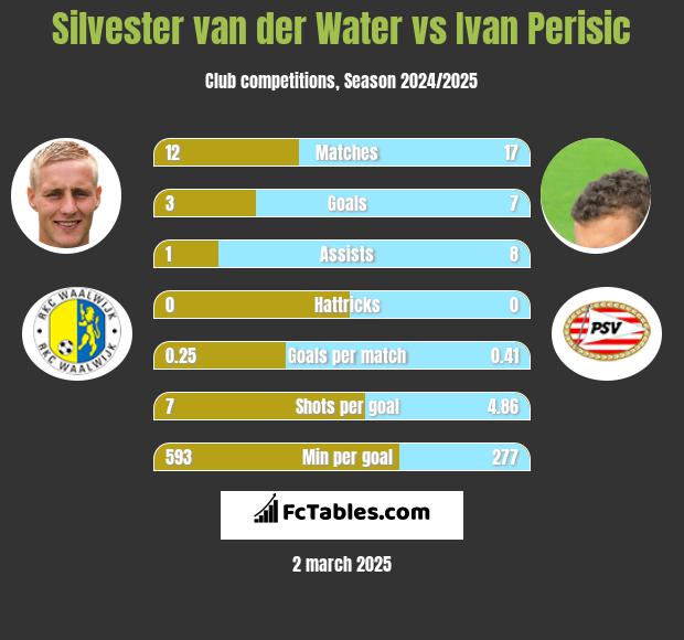 Silvester van der Water vs Ivan Perisic h2h player stats