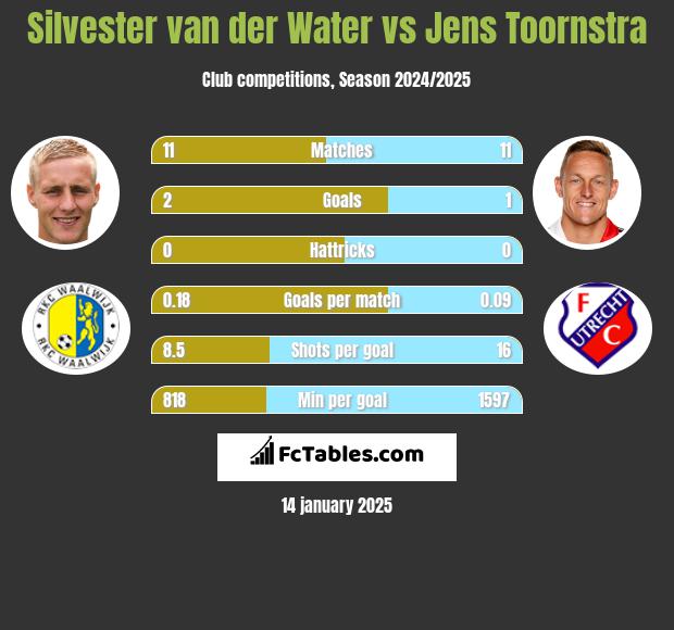 Silvester van der Water vs Jens Toornstra h2h player stats