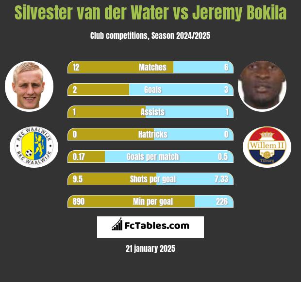 Silvester van der Water vs Jeremy Bokila h2h player stats