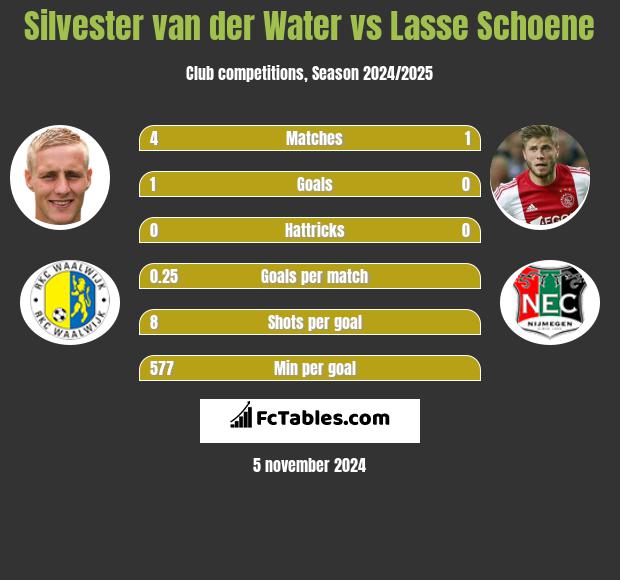 Silvester van der Water vs Lasse Schoene h2h player stats