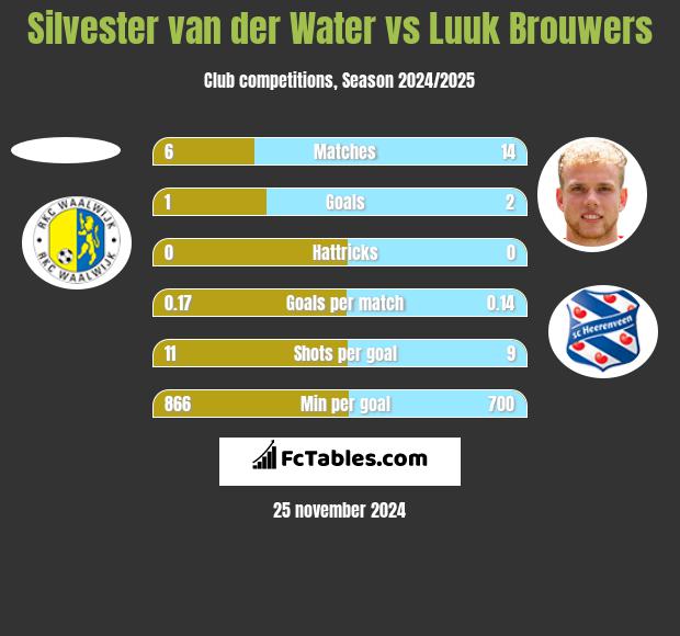 Silvester van der Water vs Luuk Brouwers h2h player stats