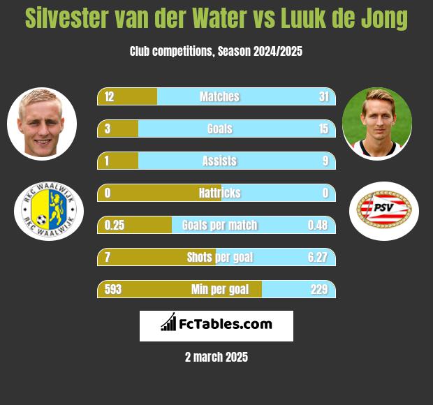 Silvester van der Water vs Luuk de Jong h2h player stats