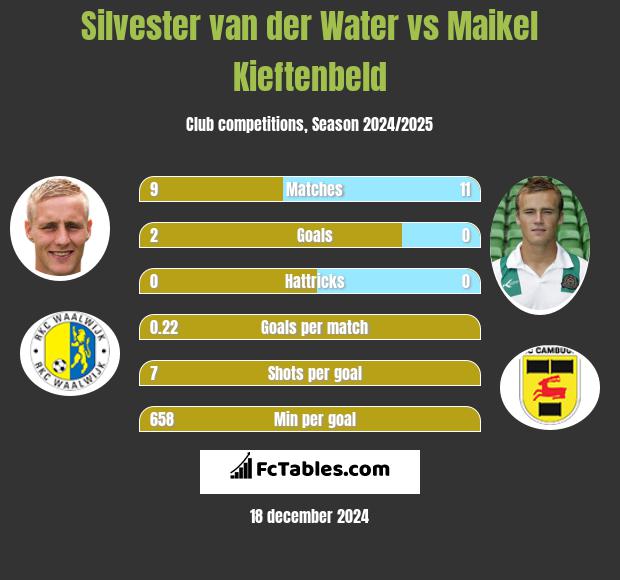 Silvester van der Water vs Maikel Kieftenbeld h2h player stats