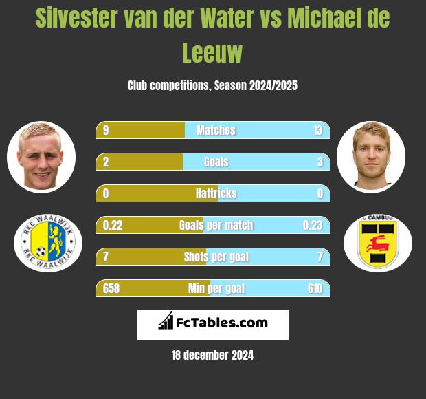 Silvester van der Water vs Michael de Leeuw h2h player stats