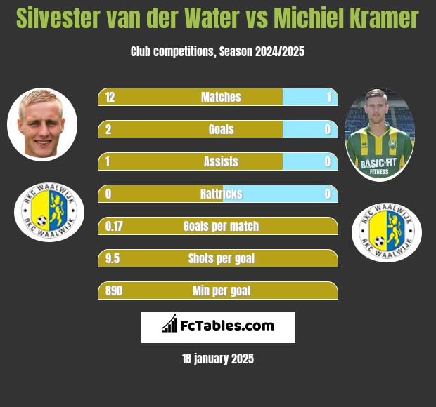 Silvester van der Water vs Michiel Kramer h2h player stats