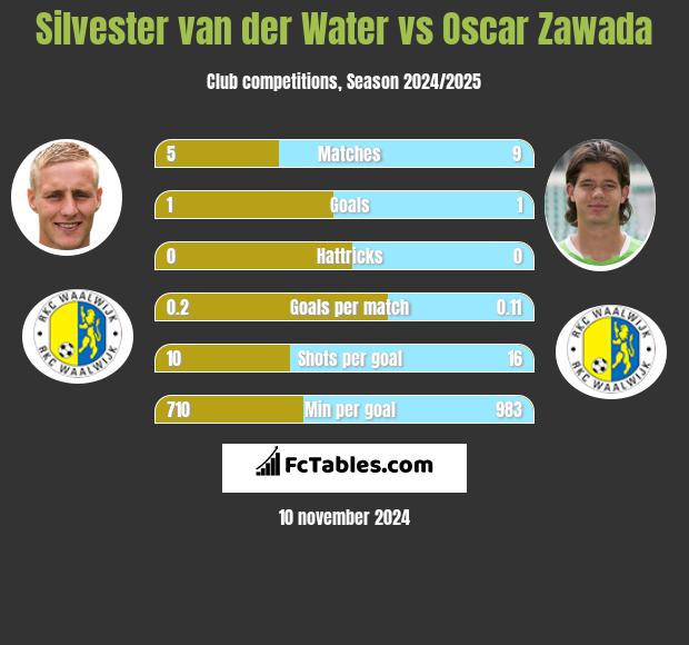 Silvester van der Water vs Oscar Zawada h2h player stats